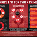 Dark Web price list