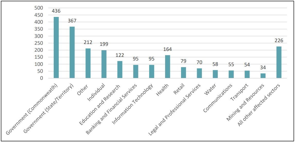 ACSC Annual Cyber Threat Report