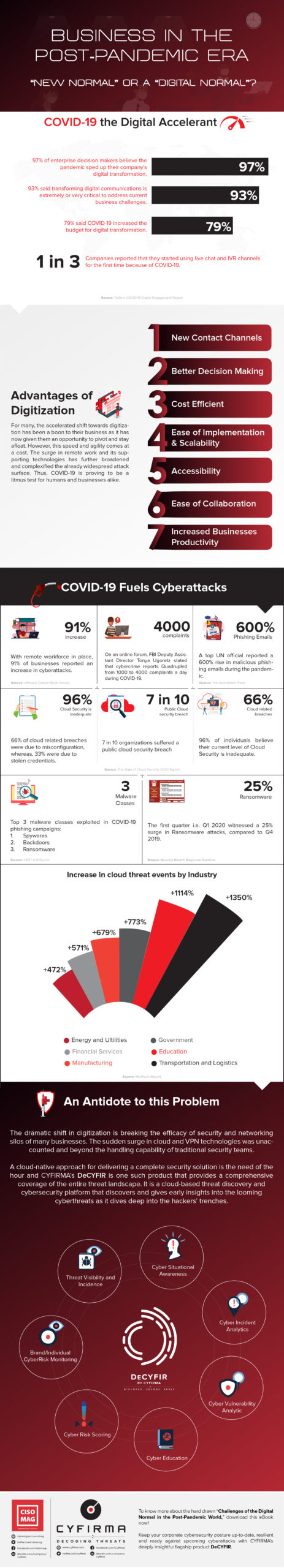 digital normal infograph