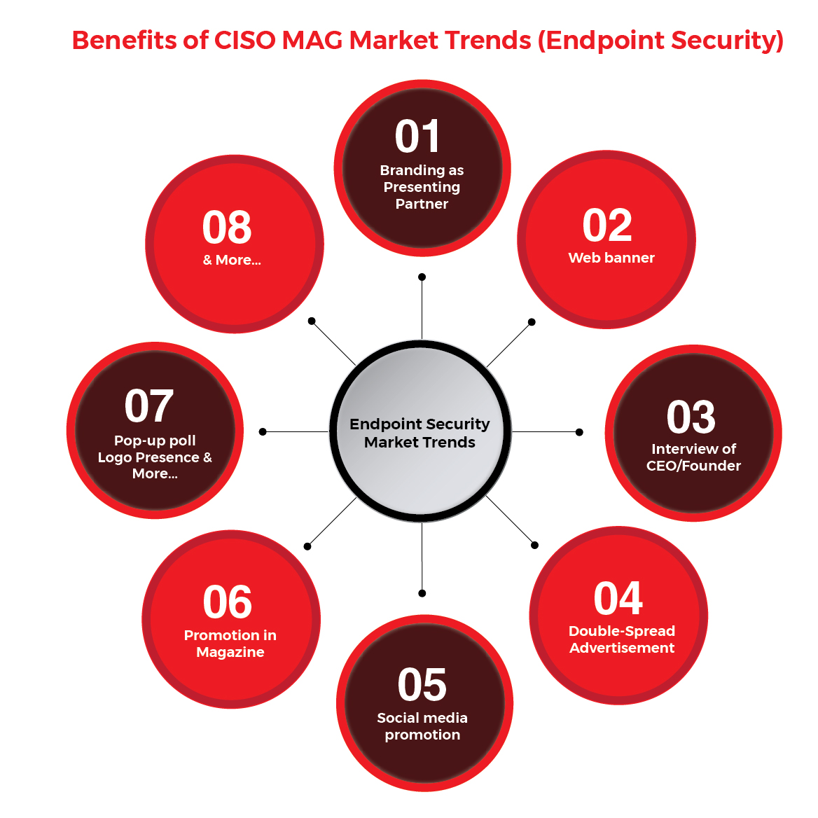 Endpoint Security Market 2020