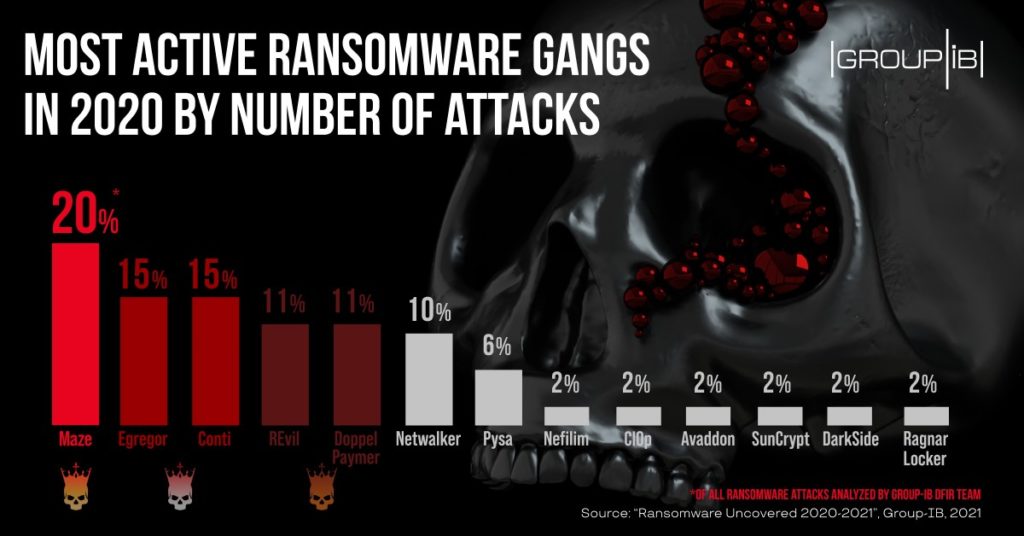 top ransomware attacks 2020