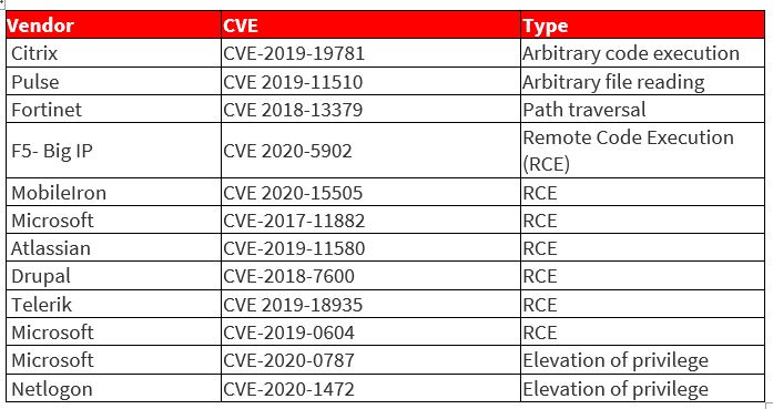 Top Routinely Exploited Vulnerabilities in 2020: